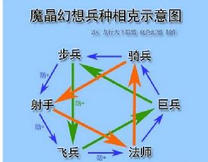 魔晶幻想兵種相剋示意圖