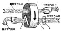 圖4 轉輪降濕機工作原理