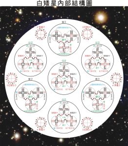 白矮星-內部結構模型圖