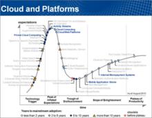 2010年Gartner曲線