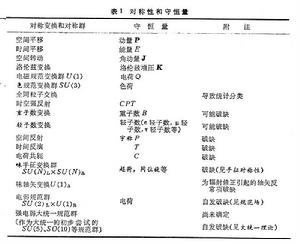 對稱性和守恆律