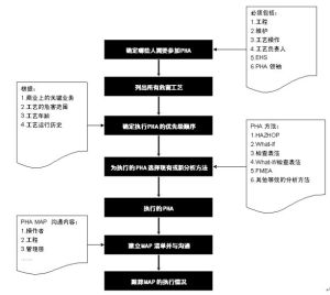 PSM[工藝安全管理]