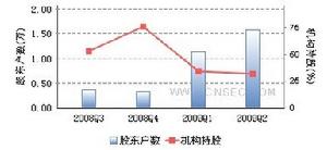 美邦服飾持倉結構