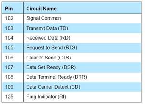 RFCOMM中的仿真RS-232通路