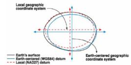 大地基準 大地基準
