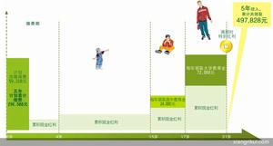 (圖)信誠人壽未來有數保險計畫