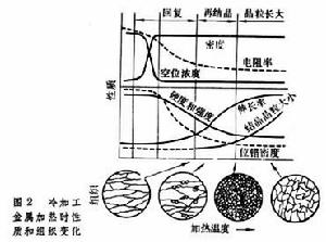 塑性加工與金屬組織