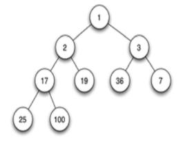 最大—最小堆 最大—最小堆