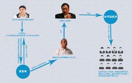富士康高層索賄事件 富士康高層索賄事件