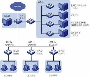 iNode（EAD）客戶端組網套用
