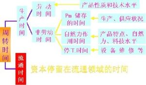 資本周轉時間 資本周轉時間