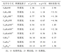 表 1 核磁共振法的準確性
