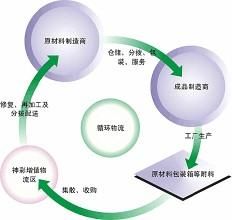 循環物流 循環物流