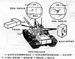 美國斯塔特爾坦克火控系統