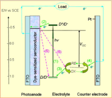 染料敏化太陽能電池