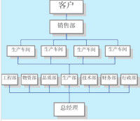 “總經理”在下的新式組織結構圖