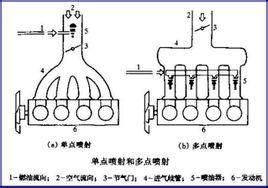 單點噴射 單點噴射