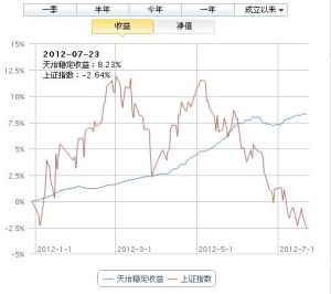 天治穩定收益債券型證券投資基金