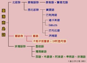 泰雅語群以及南部和東部地區的排灣語群有顯著不同.gif