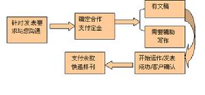 論文發表圖解