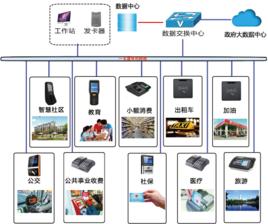 城市一卡通 城市一卡通