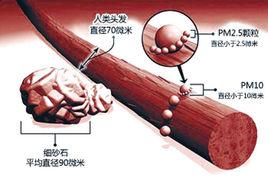 治理PM10 治理PM10