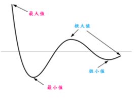極值 極值