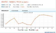 楊家群麗景苑房價走勢