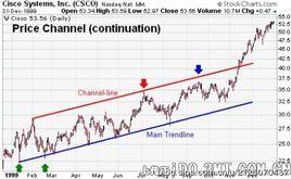 價格通道 價格通道