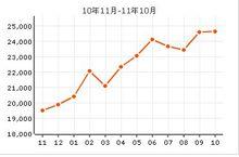 東方新世界房價走勢