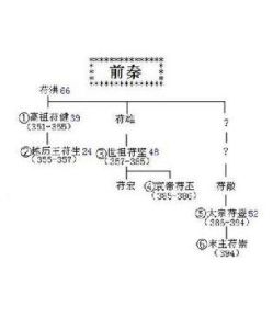 前秦皇帝世系 前秦皇帝世系