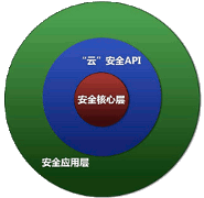 金山衛士開源計畫中開發者層次