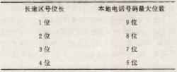表2長途區號位數與本地電話號碼位數的關係