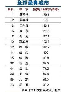 全球最貴城市排行榜 全球最貴城市排行榜