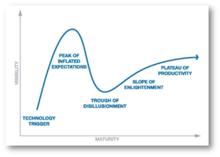 技術成熟度曲線
