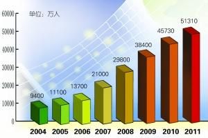 截止2011年微博網名數據