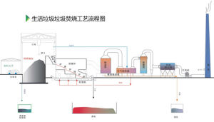 海諾爾生活垃圾焚燒工藝流程圖