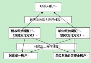 零餘額賬戶 零餘額賬戶