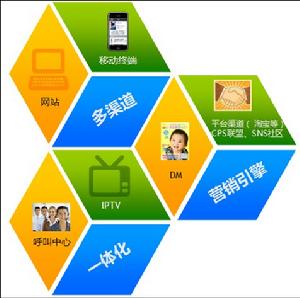 多渠道行銷平台