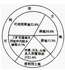土地評價 土地評價