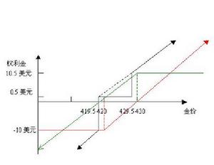 實物期權在黃金套期保值操作中
