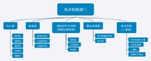 中國宋慶齡基金會機構設定圖