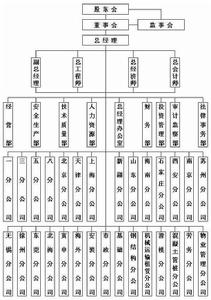 （圖）組織機構