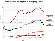 美國能源消費結構圖