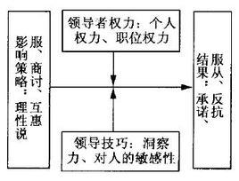 柔性領導理論 柔性領導理論