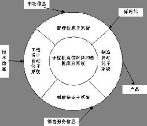 計算機集成製造系統