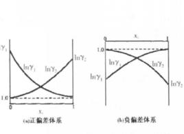 熱力學一致性檢驗 熱力學一致性檢驗