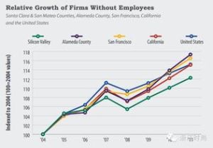 矽谷指數 矽谷指數