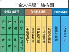 “”全人課程“結構圖”