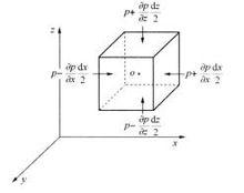 流體微元的受力平衡